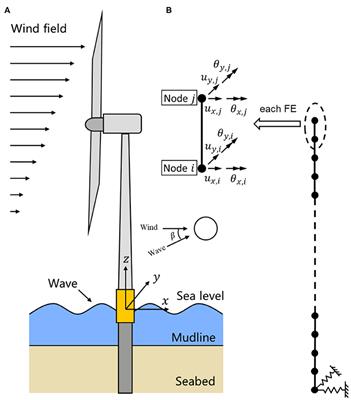 Conceptual Study of a Real-Time Hybrid Simulation Framework for Monopile Offshore Wind Turbines Under Wind and Wave Loads